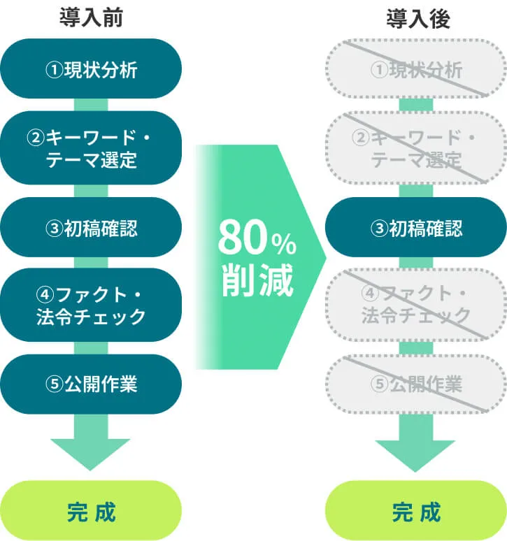 初稿から完成品質!担当者様の負担を80します