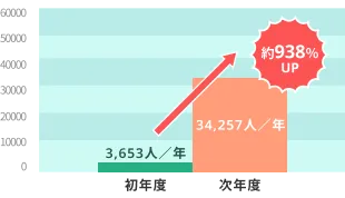 食品系サービス事例導入1年で流入数838%を達成!