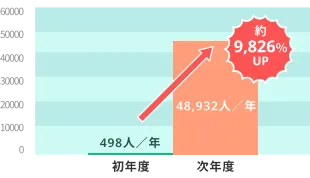 介護系サービス事例導入1年で流入数9,733%を達成!